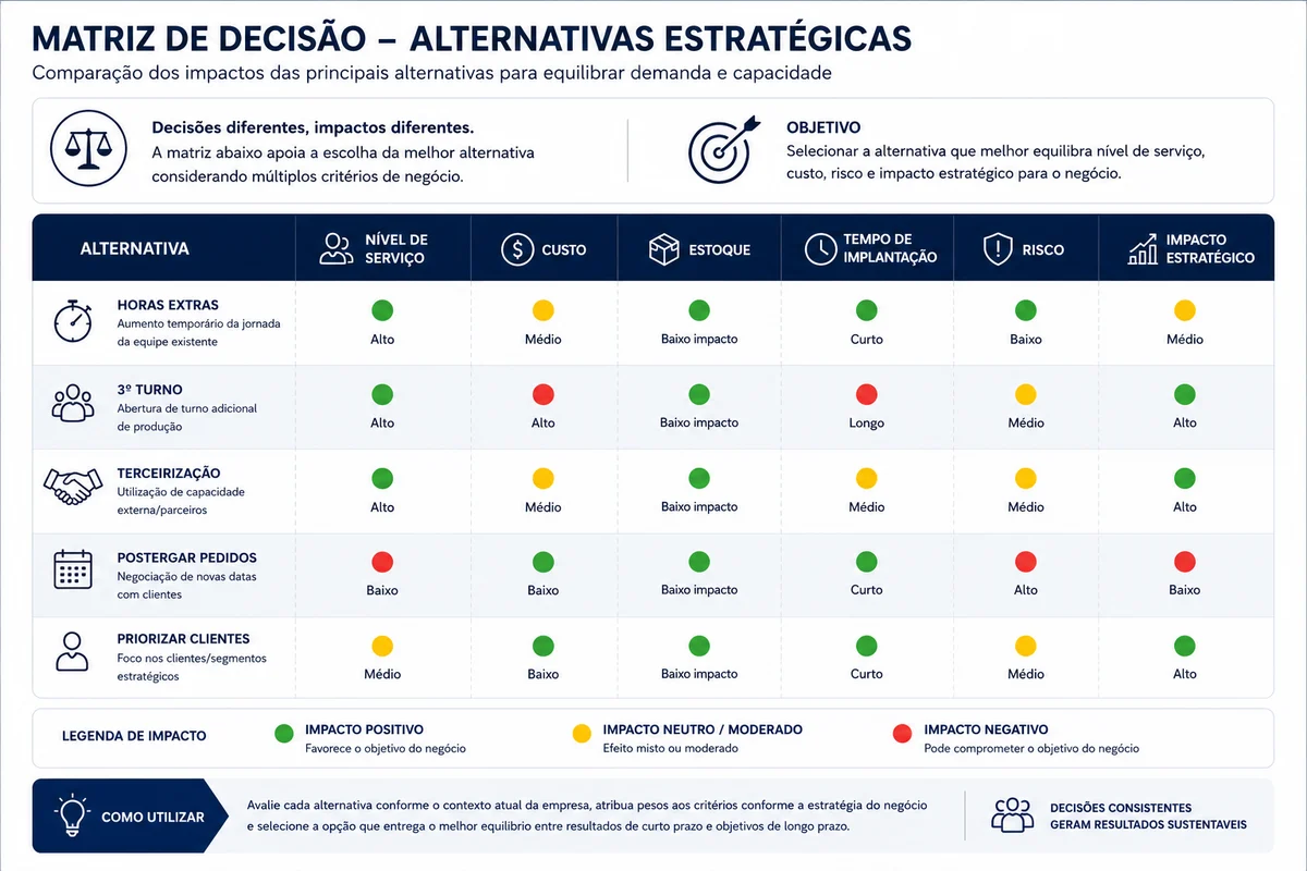 Comparação de alternativas quando a demanda supera a capacidade: terceiro turno, horas extras, terceirização, redistribuição entre unidades e renegociação de prazos, com seus impactos em custo, estoque, nível de serviço, risco e tempo de implantação.