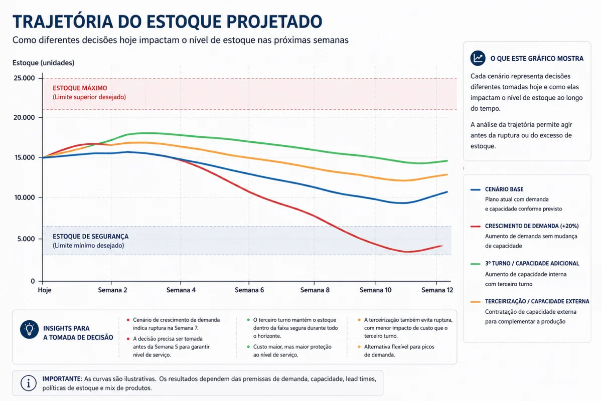 Gráfico de trajetória do estoque projetado: a partir do mesmo nível inicial, o cenário de aumento de demanda caminha para a ruptura, enquanto ampliação de capacidade e terceirização preservam o nível de serviço.